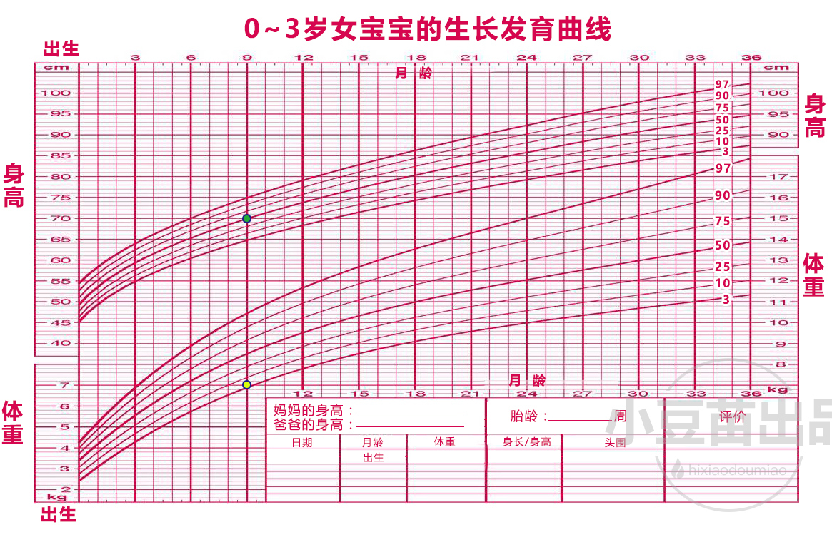 宝宝长得好不好参照这张权威的生长发育曲线图